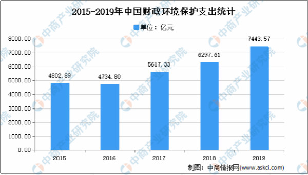 2021年中国环保行业市场现状分析：行业快速发展