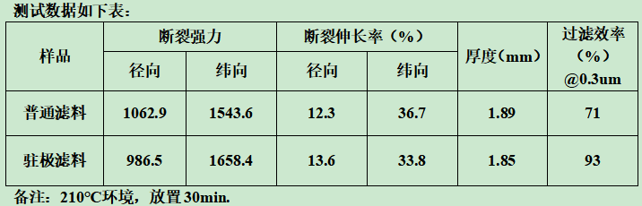 你知道静电驻极复合过滤材料什么样子吗？e—尘氟绿-静电驻极复合过滤材料